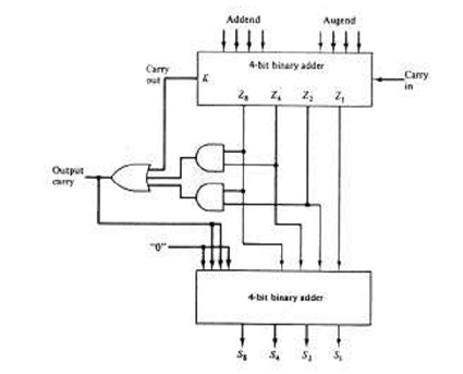 1323_block diagram of bcd adder.png